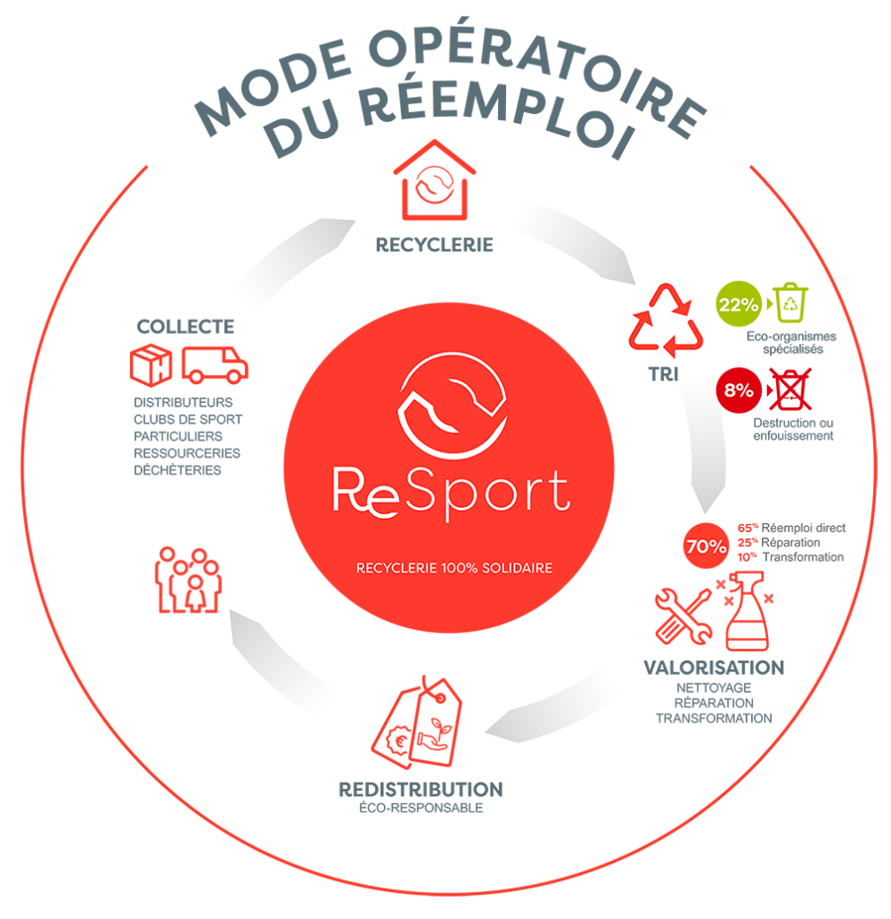 Mode opératoire du réemploi